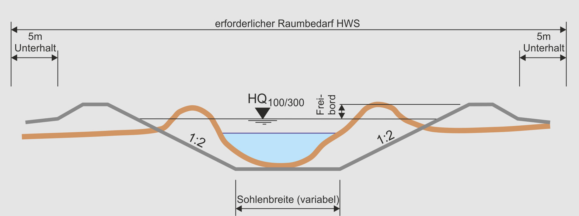 Querprofilbetrachtung für Fliessgewässer mit Damm