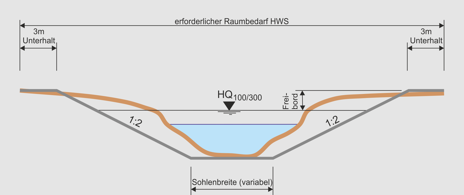 Querprofilbetrachtung für Fliessgewässer ohne Damm